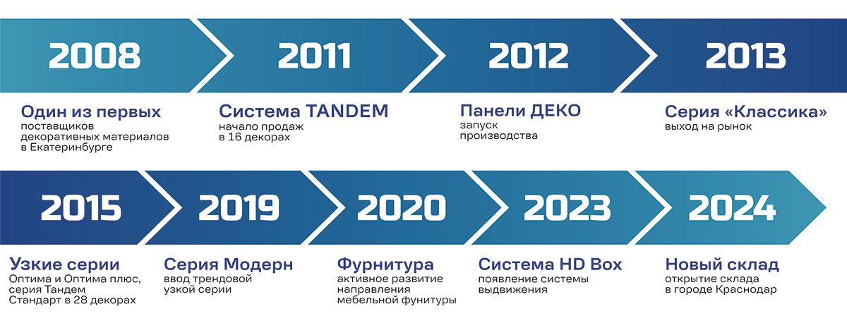 История компании